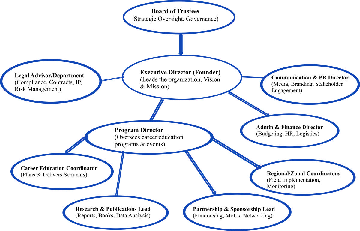 WEandHUMANITY Organogram